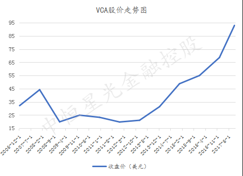 ����ҽ����ҵ��ͷ��������ɵġ���VCA�ĳɳ�֮·