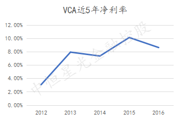 ����ҽ����ҵ��ͷ��������ɵġ���VCA�ĳɳ�֮·