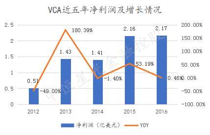 ����ҽ����ҵ��ͷ��������ɵġ���VCA�ĳɳ�֮·