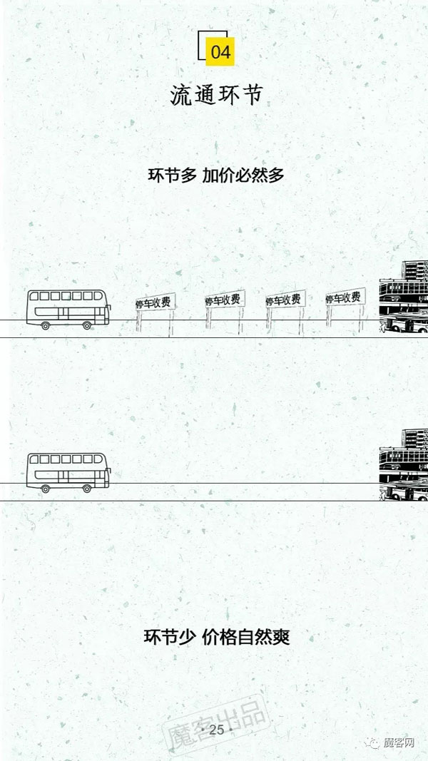 2018�����DR�г����飺3���������˽������г�